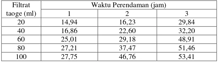 Tabel 2.  Kadar urea daging ikan cucut (Carcharinus sp) pada berbagai 