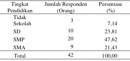Tabel 1.    Tingkat Pendidikan Petani Penyadap Getah Pinus di Desa Tangkulowi, 2015 