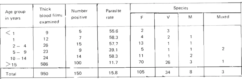 Tabel 1 Parasite rates in sub-district of Nlmboran 