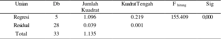 Tabel 1 menunujukkan bahwa Fhitung= 155,409 > F0,000 < 0,05 membuktikan bahwa hipotesis nol (Ho) ditolak dan hipotesis alternatif   (Hvariabel bebas luas lahan (X(Xsama) mempengaruhi produksi padi sawah di Desa Posona Kecamatan Kasimbar pestisida (X2) dapa