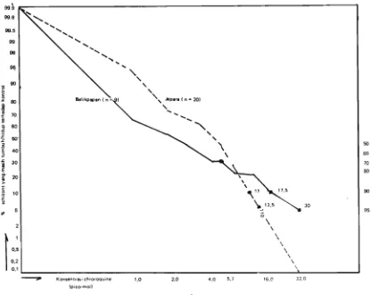 Grafik I. Resistensi chloroquine dari P. falcipa~m yang ditest secara mikro-teknik (in-vitro) 