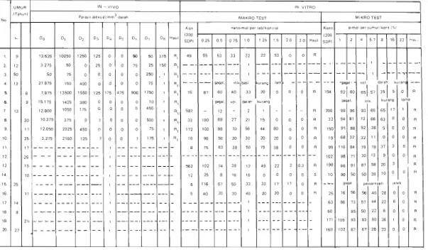 Tabel 2, Hasil test resistensi P. Falciparum terhadap Chloroquine secara in-vivo dan in-vitro (Makro dan Mikro) secara bersama-samaltersendiri-sendiri di Jepara, Jawa Tengah, Mei 1981 
