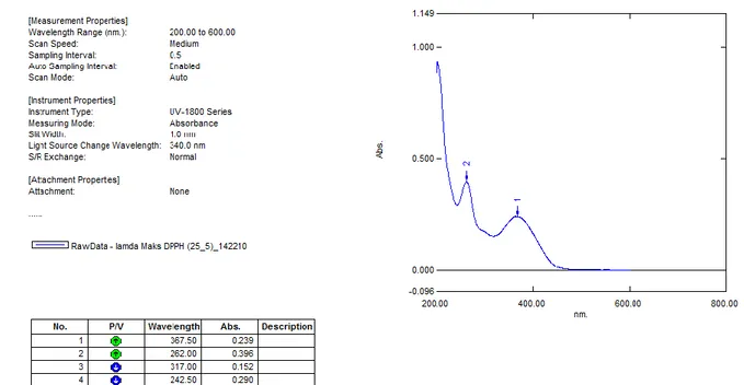 Gambar 4. Spektrum UV Senyawa Aktif  Penelitian  yang  dilakukan  oleh  Pramono  et  al 