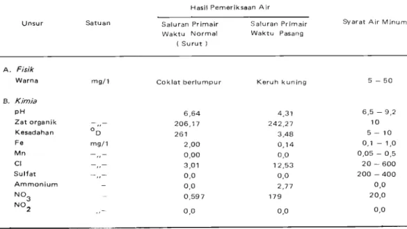 Tabel  1.  Analisa Air dari  Sumber  Air  permukaan. 