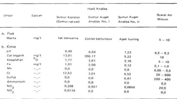 Tabel  3.  Hasil Analisa Air Surnur Pornpa Auger  di Daerah Tanah yang Tidak Gambut. 