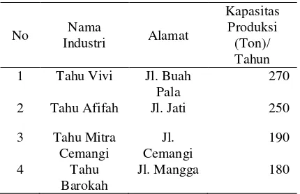 Tabel 1.   Data Produksi Industri Tahu Di Kota   Palu Tahun 2015. 