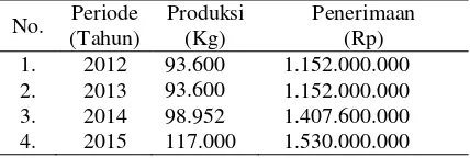 Tabel 3.  Produksi dan Penerimaan di Industri Tahu Mitra Cemangi Periode Tahun 2012-2015