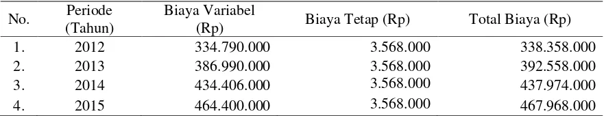 Tabel 4.  Biaya-biaya di Industri Tahu Mitra Cemangi Periode Tahun 2012-2015 