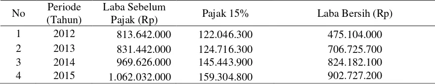 Tabel 6.  Laba Bersih setelah Pajak di Industri Tahu Mitra Cemangi Periode Tahun  2012-2015