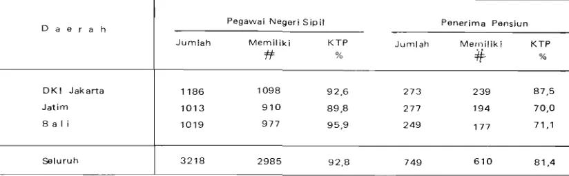 Tabel 1. Jumlah Pegawai Negeri Sipil (PNS) dan Penerima Pensiun (PP) yang merniliki 
