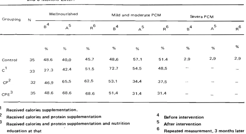 Table 3. The Distribution of The Nutritional Status of The Children, Before and After Intervention 
