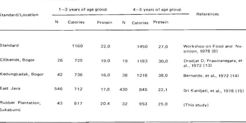 Table 4. Daily Calorie and Protein Consumption of Preschool Children in Some Areas in Java