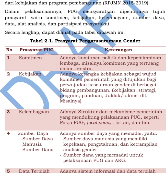 Tabel 2.1. Prasyarat Pengarusutamaan Gender 