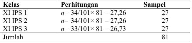 Tabel 4. Perhitungan sampel untuk masing-masing kelas.  