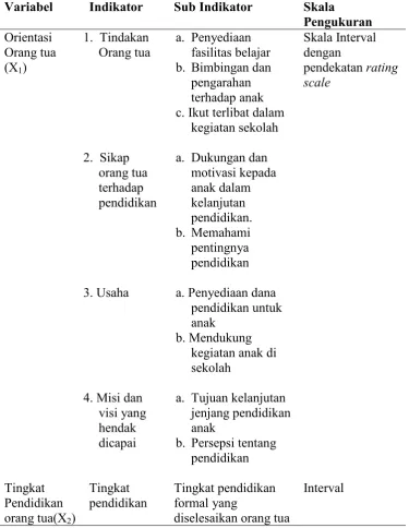 Tabel 5. Variabel, Indikator, Sub Indikator, Tingkat Pengukuran Variabel, dan Skala Pengukuran
