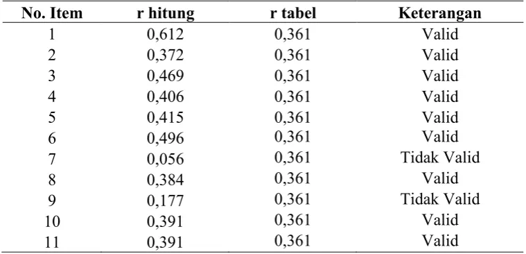 Tabel 7. Hasil Perhitungan Uji Validitas Variabel X1. 