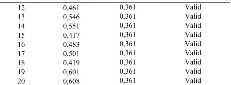 Tabel 8. Hasil Perhitungan Validitas Variabel X2. 