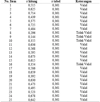 Tabel 9. Hasil Perhitungan Validitas Variabel X3. 