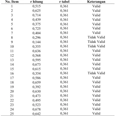 Tabel 9. Hasil Perhitungan Validitas Variabel X3. 