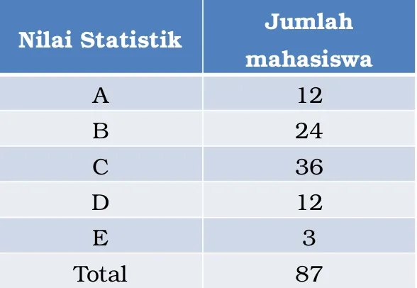 Tabel Nilai Mata Kuliah Statistik Semester Genap 2011/2012