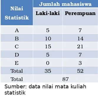 Tabel ini merupakan tabel yang menunjukkan atau memuat pengelompokan data baik tunggal maupun majemuk.