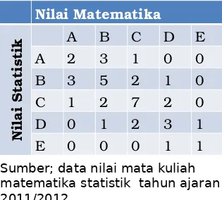 Tabel Nilai Matematika dan Statistik Mahasiswa 