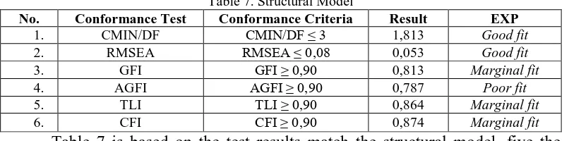 Table 7 is based on the test results match the structural model, five the 