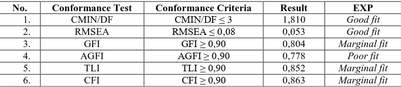 Table 1. Result of Measurement Model Conformance Criteria CMIN/DF ≤ 3 
