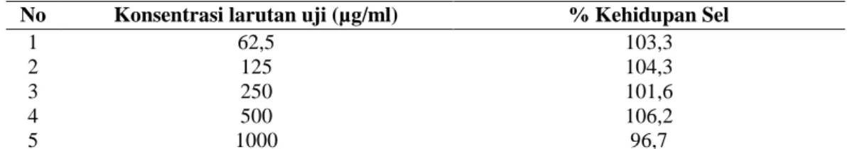 Tabel IV. Hasil Uji Sitotoksisitas Doksorubisin terhadap Sel HeLa  Konsentrasi doksorubisin 
