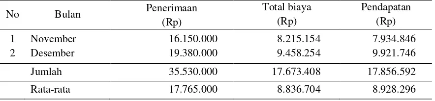 Tabel 6. Total Pendapatan Keripik Singkong Pada Industri Rumah Tangga  “Pasundan” Bulan November-Desember 2015 