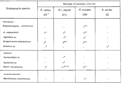 Table 3 Endoparasite infections in the animal hosts captured 