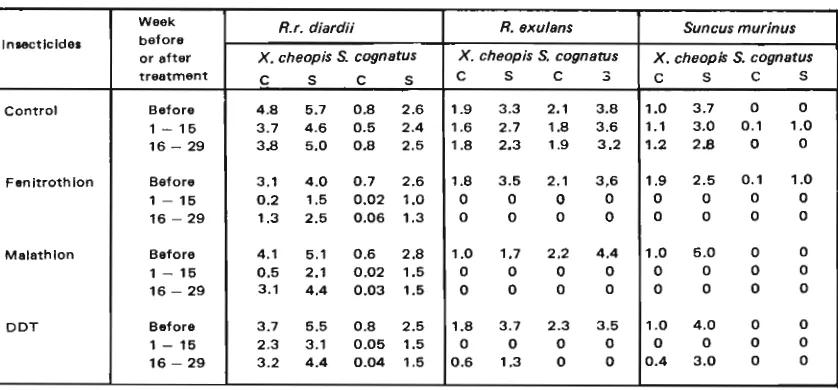 Table 2. Crude (C) and Specific (S) flea indices by rats before and after insecticide treatments