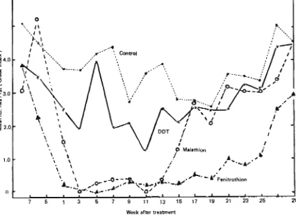 Fig. 4 Number of Oriental rat flea on R.r. diardii trapped in insecticide treated and control villages, near Cibto, West Java