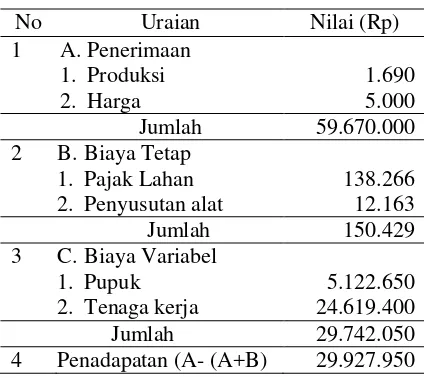 Tabel 3.  Rata-rata Pendapatan Petani Kelapa    Dalam di Desa Kasoloang Kecamatan Bambaira Kabupaten Mamuju Utara dengan luas lahan 1 – 5 Ha, 2015 
