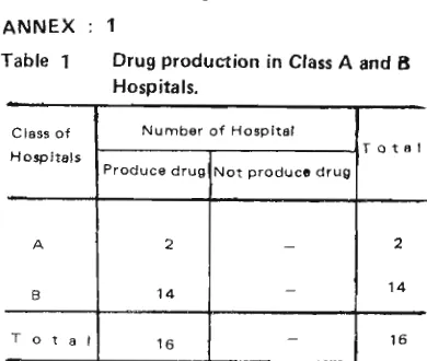Table 1 Drug production in Class A and B 