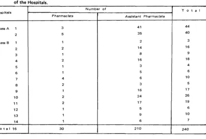Table 2 Number of Hospitals possess Formularium of Drugs 