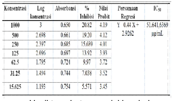 Tabel 1.Hasil perhitungan IC50 dan jumlah  penghambatan  terhadap  sel  HeLa  berdasarkan tiap konsentrasi