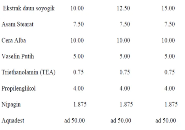Tabel  2.  Formulasi  Krim  Ekstrak  Etanol  daun Soyogik  