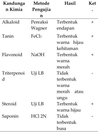 Tabel 1. Hasil skrining ekstrak etanol daun balik  angin (Mallotus sp)  Kandunga n Kimia  Metode Pengujia n  Hasil  Ket