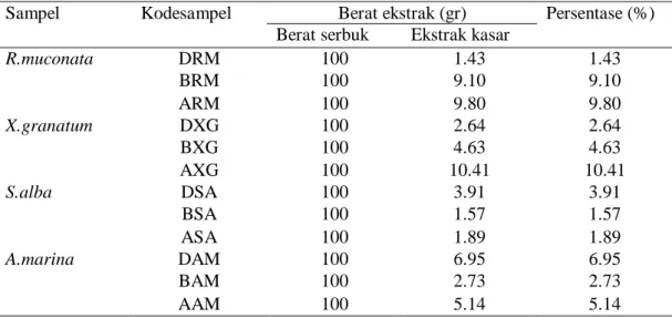 Tabel 3. Biomassa ekstrak mangrove 