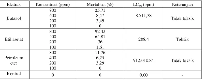 Tabel 1. Hasil Uji Toksisitas Ekstrak Daun Pandan Wangi dengan Metode Brine Shrimp Lethality Test (BSLT)