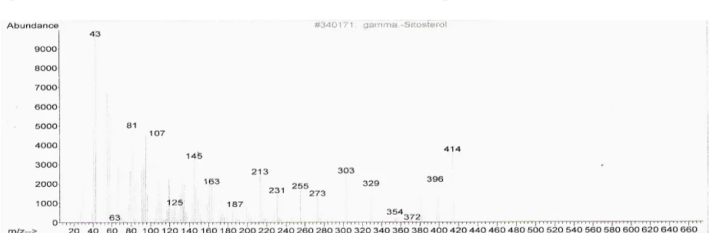 Gambar 7. Spektrogram MS Senyawa gamma-sitosterol