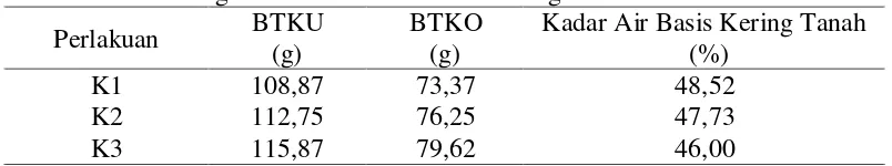 Tabel 11. Hasil Pengukuran Kadar Air Basis Kering Tanah 