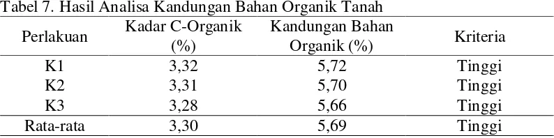 Tabel 7. Hasil Analisa Kandungan Bahan Organik Tanah 