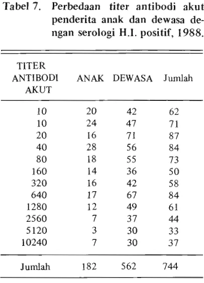 Tabel 7. Perbedaan titer antibodi akut 
