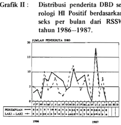 Grafik I1 : Distribusi penderita DBD se- 