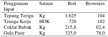 Tabel 1.  Penggunaan Input Produksi Roti    