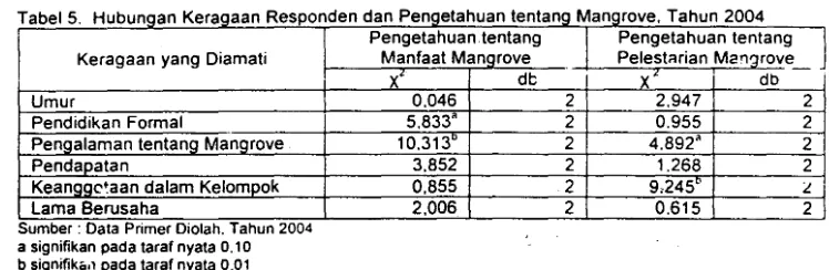 Tabel 5. Hubungan Keragaan Responden dan Pengetahuan tentang Mangrove. Tahun 2004 