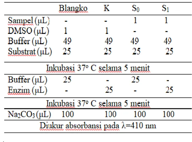 Tabel 1   Prosedur Reaksi Inhibisi α-Glukosidase 