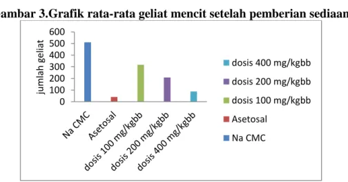 Gambar 3.Grafik rata-rata geliat mencit setelah pemberian sediaan uji. 